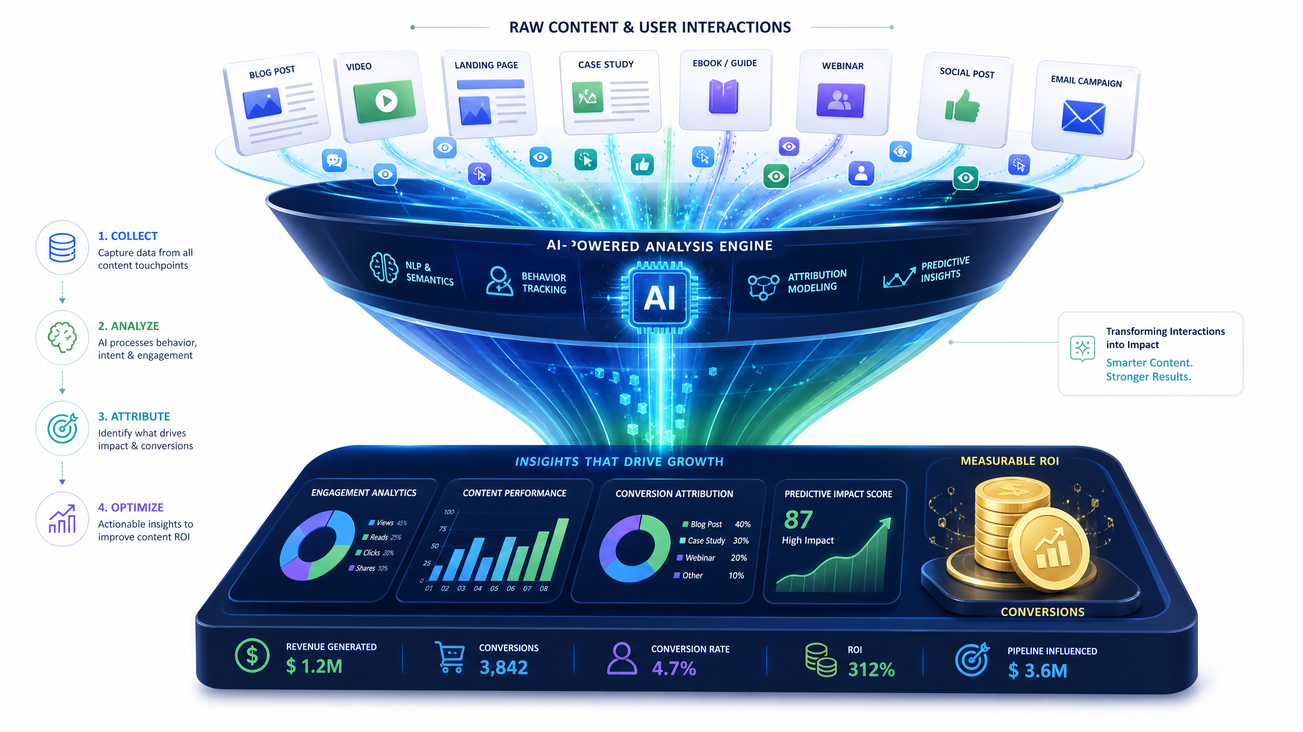Using AI Website Analytics to Measure Content ROI Effectively