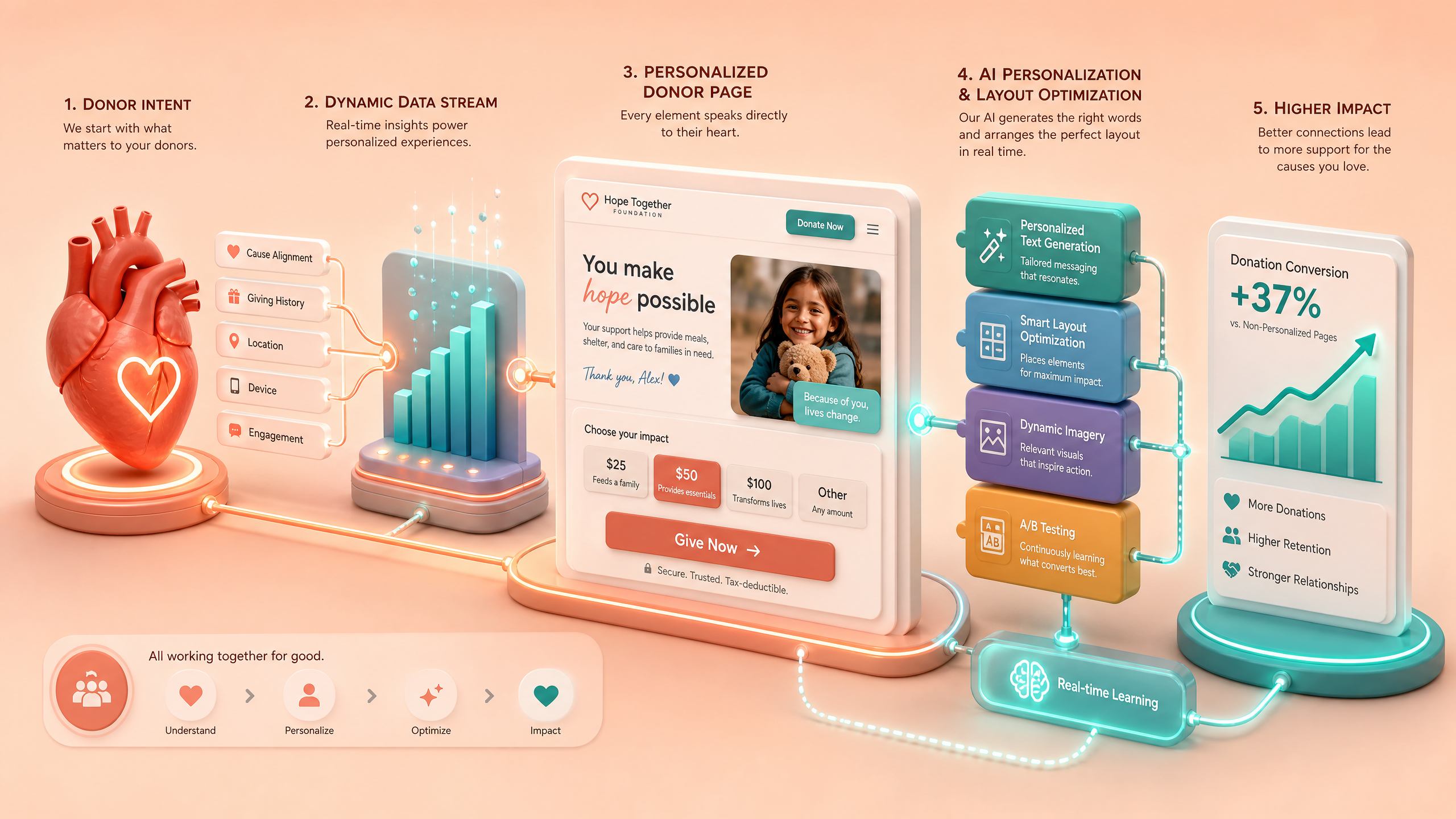 Designing AI-Enhanced Donor Pages for Fundraising Campaigns